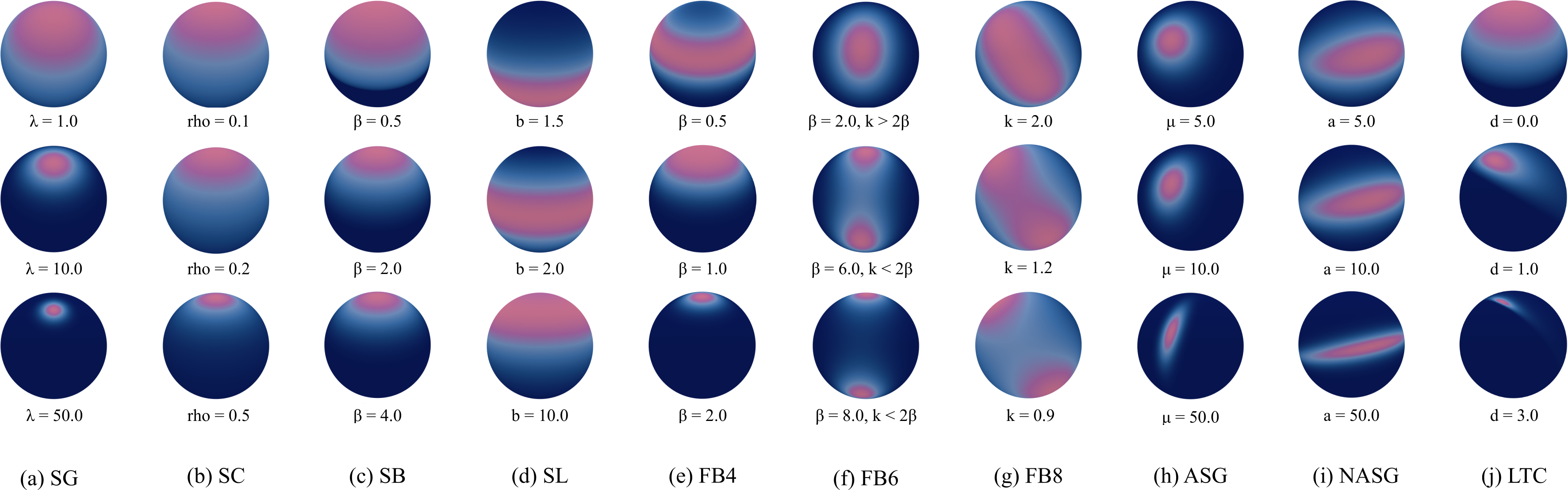 Visualization of the spherical functions evaluated in our study