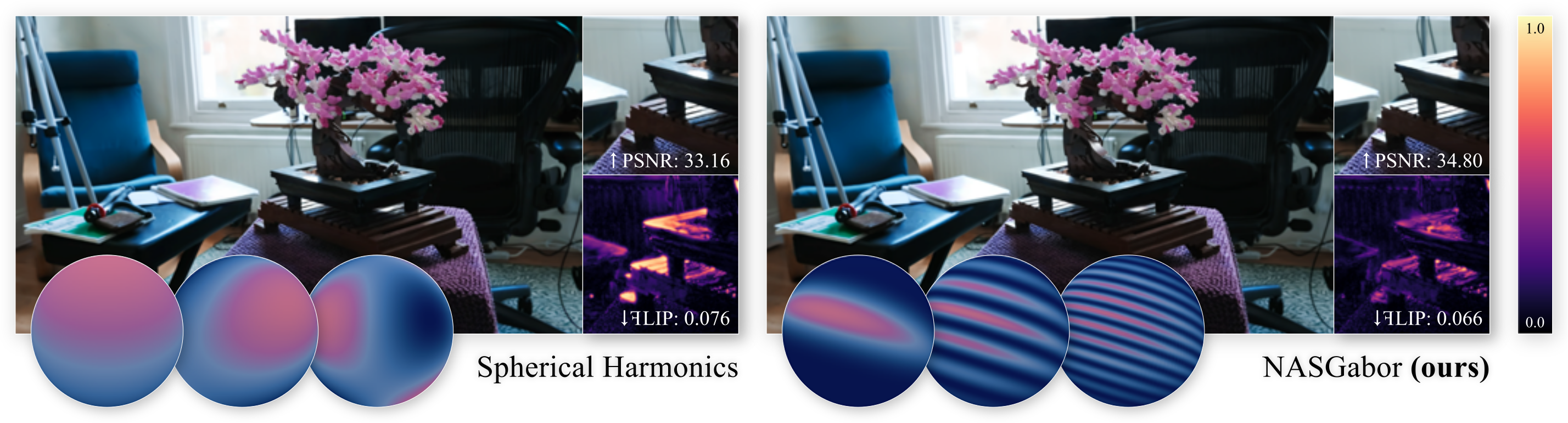 Teaser: Normalized Anisotropic Spherical Gabor kernel for radiance reconstruction