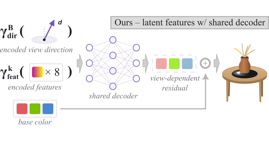 Compact Neural Appearance Models for Efficient Gaussian Splatting teaser figure