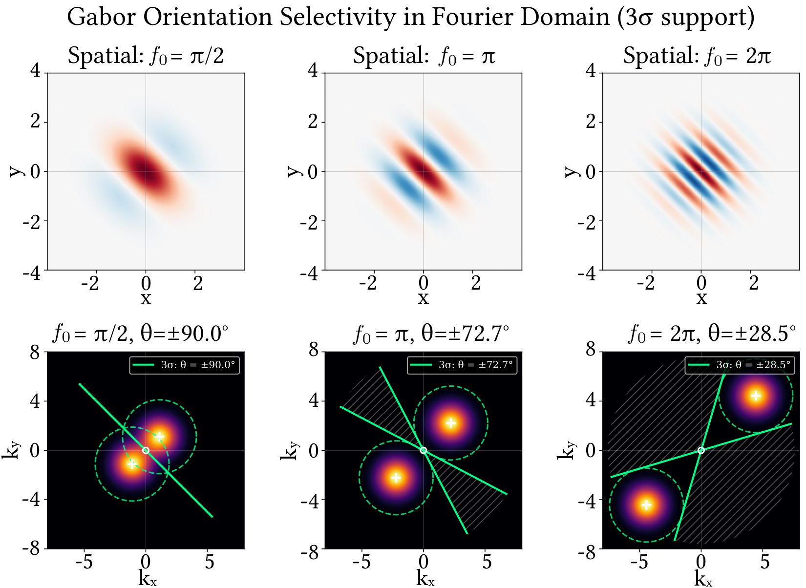 Gabor kernel in space and Fourier domain