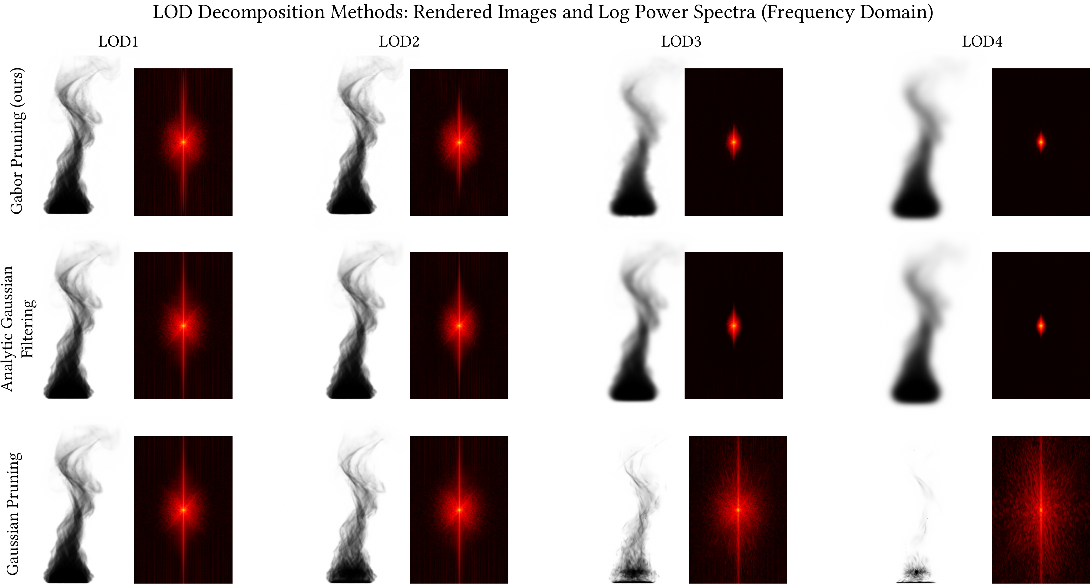 Comparison of LOD strategies: Gaussian vs Gabor