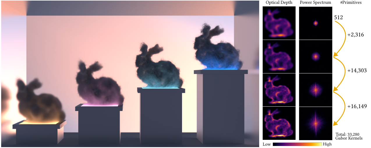 Teaser: Gabor Field level-of-detail decomposition on the volumetric Bunny