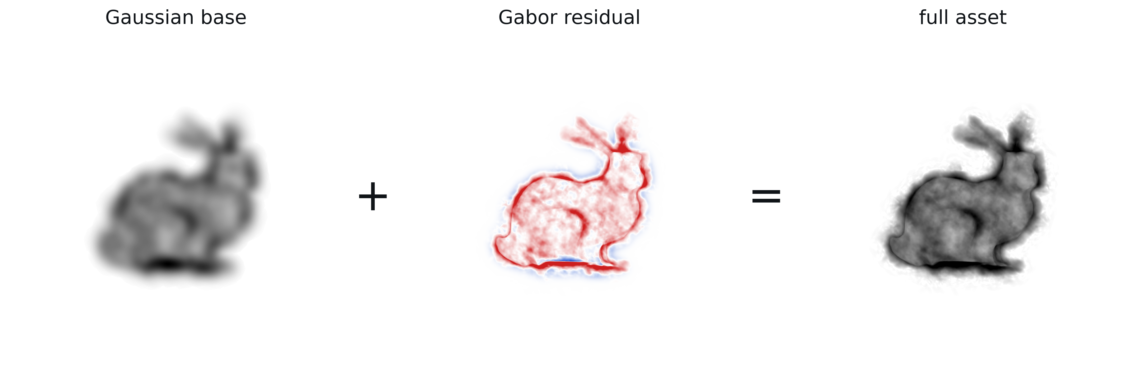 Gaussian base, Gabor residual, and their sum